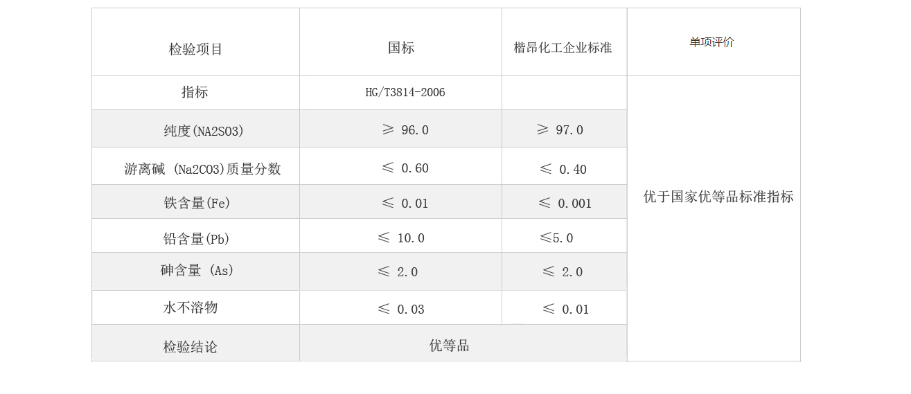 亞硫酸鈉產品物性參數表.jpg